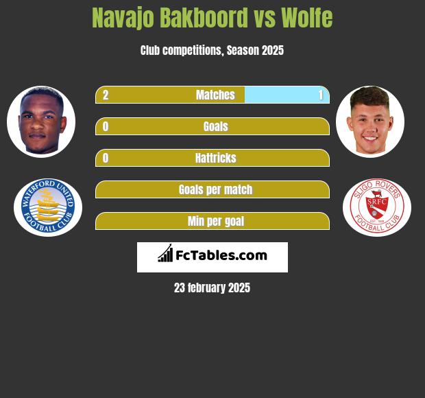 Navajo Bakboord vs Wolfe h2h player stats