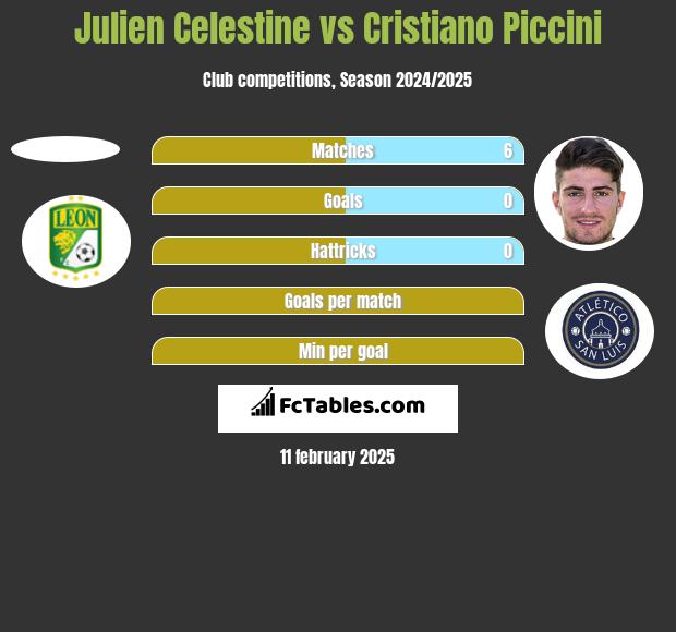 Julien Celestine vs Cristiano Piccini h2h player stats