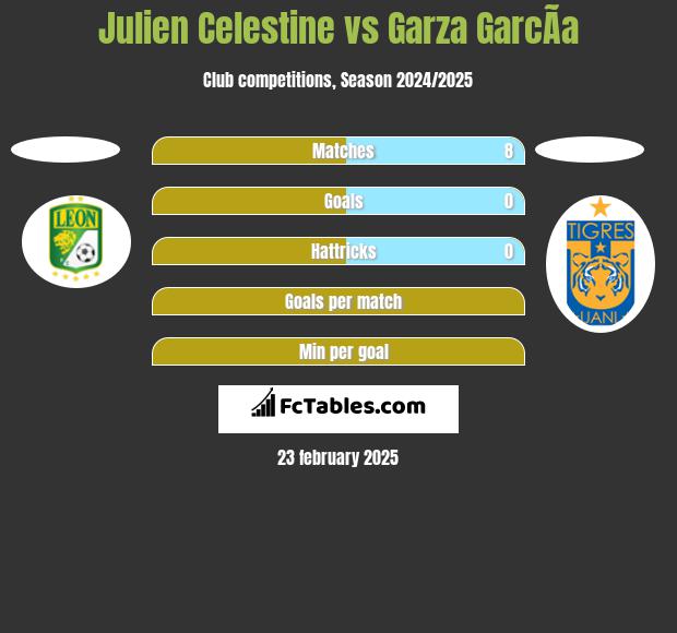 Julien Celestine vs Garza GarcÃ­a h2h player stats