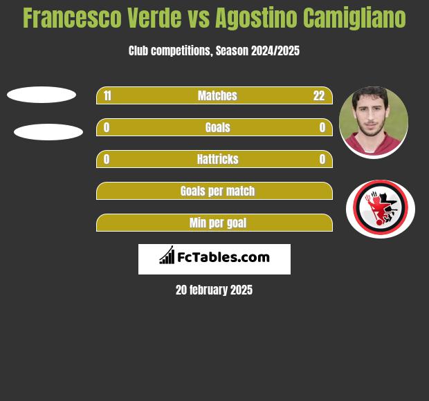 Francesco Verde vs Agostino Camigliano h2h player stats