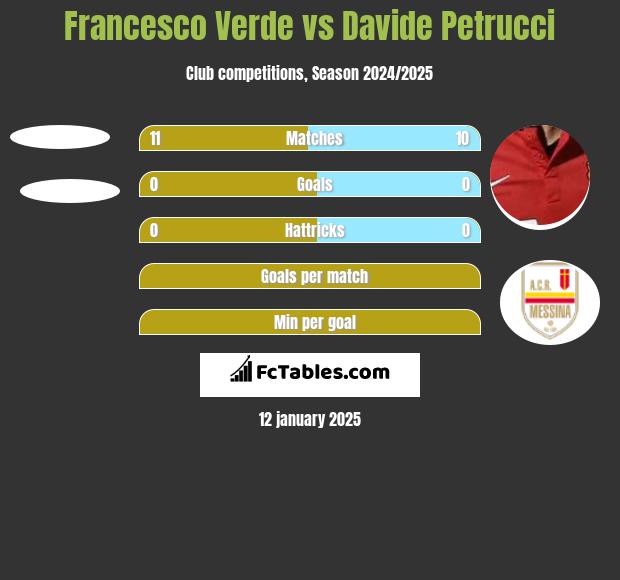 Francesco Verde vs Davide Petrucci h2h player stats