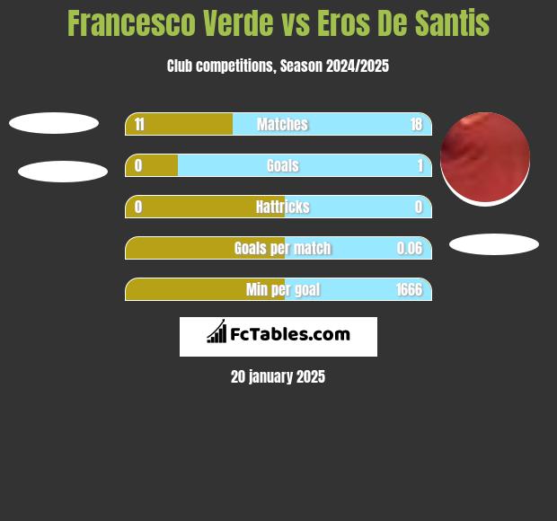 Francesco Verde vs Eros De Santis h2h player stats