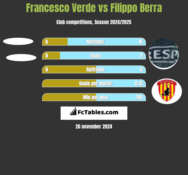 Francesco Verde vs Filippo Berra h2h player stats