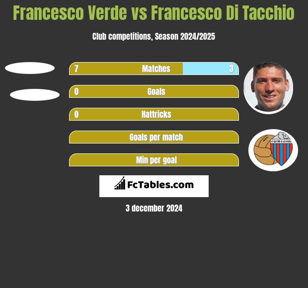 Francesco Verde vs Francesco Di Tacchio h2h player stats