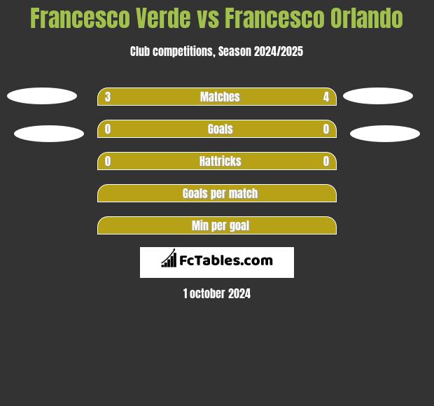 Francesco Verde vs Francesco Orlando h2h player stats