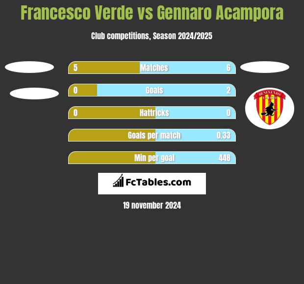 Francesco Verde vs Gennaro Acampora h2h player stats