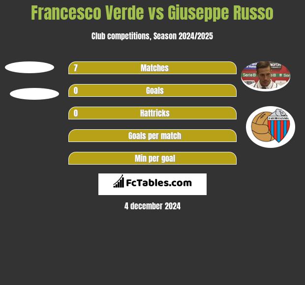 Francesco Verde vs Giuseppe Russo h2h player stats