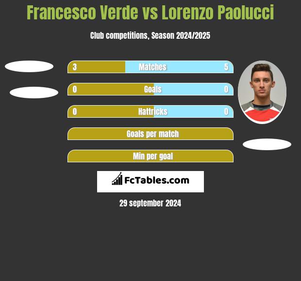 Francesco Verde vs Lorenzo Paolucci h2h player stats