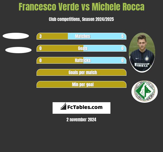 Francesco Verde vs Michele Rocca h2h player stats