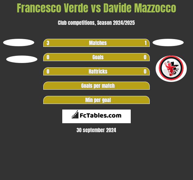 Francesco Verde vs Davide Mazzocco h2h player stats