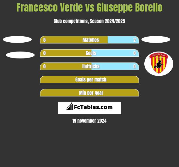 Francesco Verde vs Giuseppe Borello h2h player stats