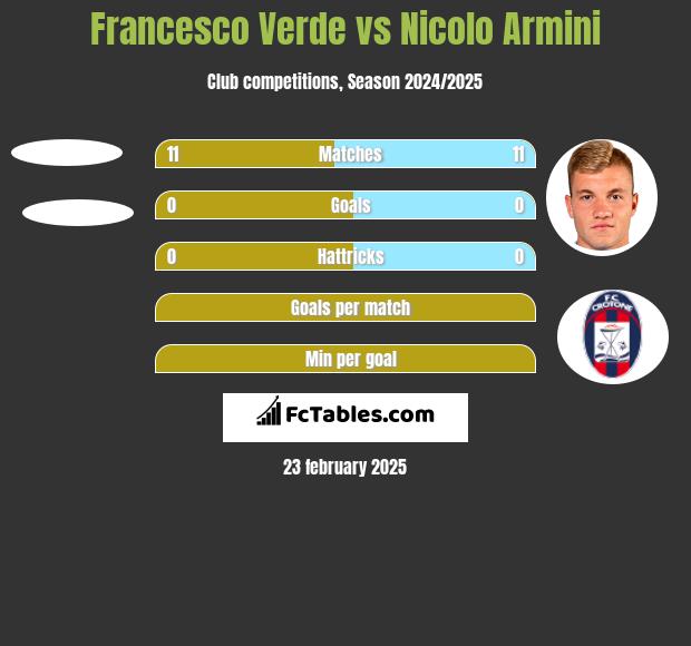 Francesco Verde vs Nicolo Armini h2h player stats