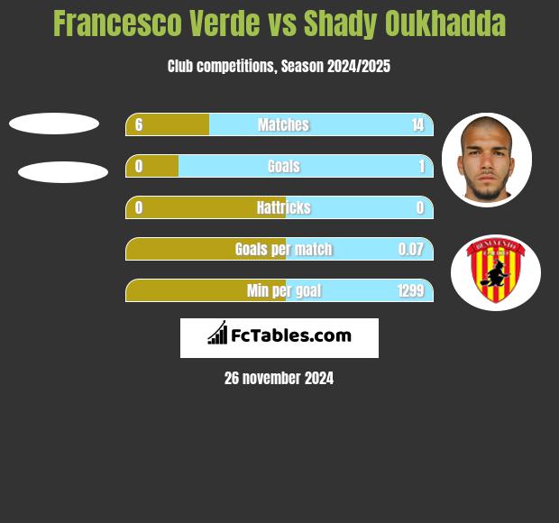 Francesco Verde vs Shady Oukhadda h2h player stats