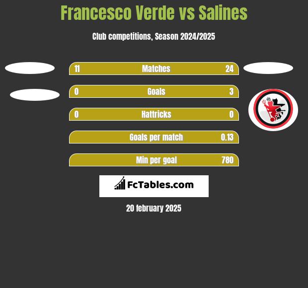 Francesco Verde vs Salines h2h player stats