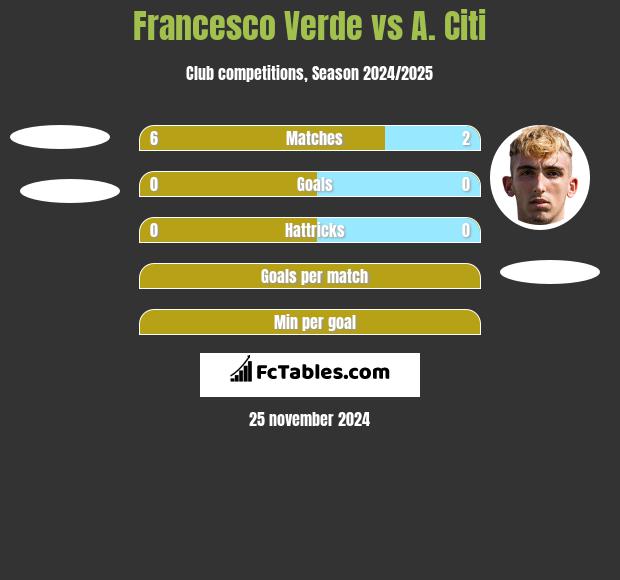 Francesco Verde vs A. Citi h2h player stats