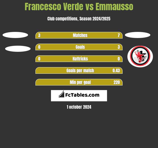 Francesco Verde vs Emmausso h2h player stats