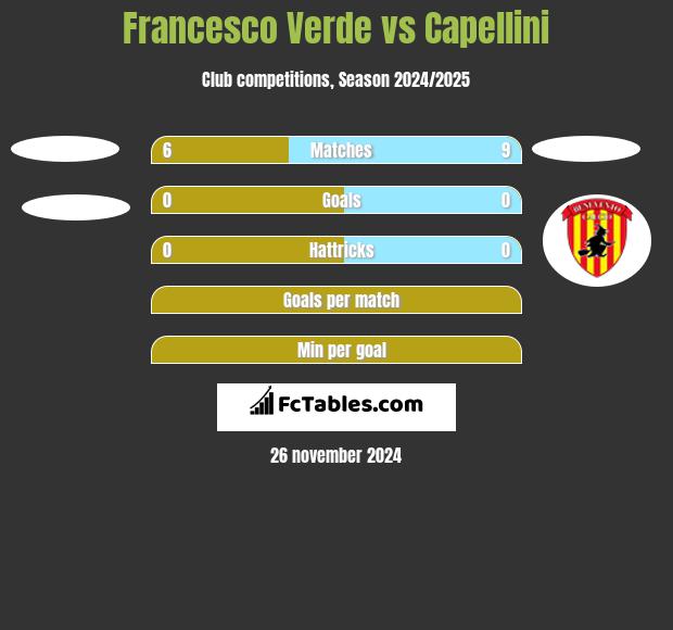 Francesco Verde vs Capellini h2h player stats