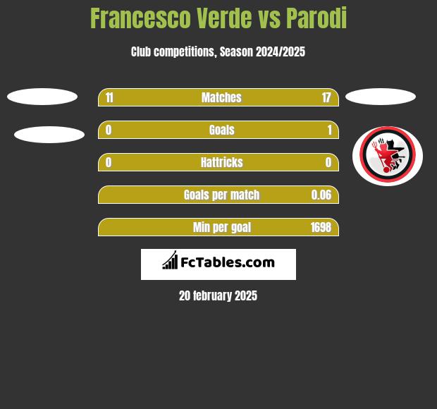 Francesco Verde vs Parodi h2h player stats