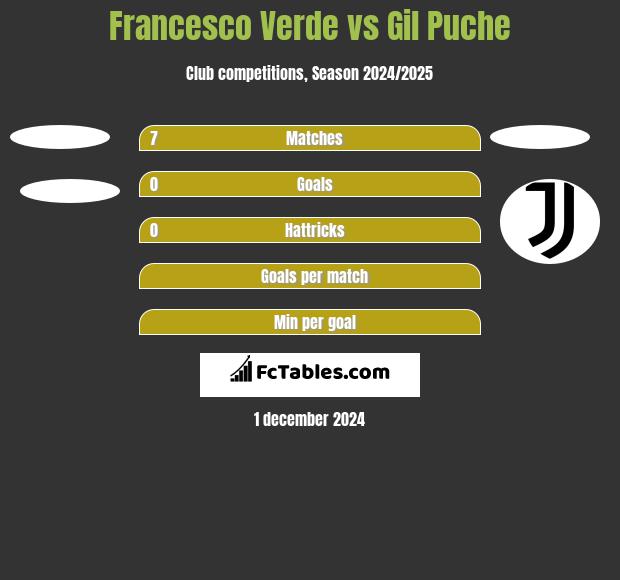 Francesco Verde vs Gil Puche h2h player stats