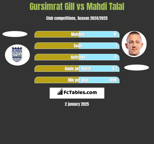 Gursimrat Gill vs Mahdi Talal h2h player stats