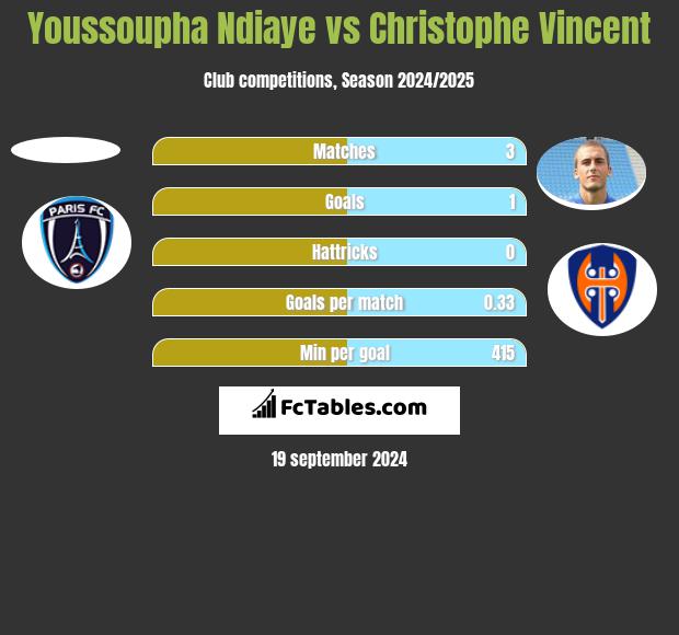 Youssoupha Ndiaye vs Christophe Vincent h2h player stats