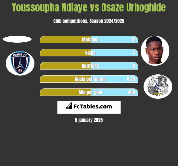 Youssoupha Ndiaye vs Osaze Urhoghide h2h player stats