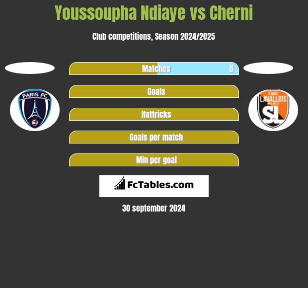 Youssoupha Ndiaye vs Cherni h2h player stats