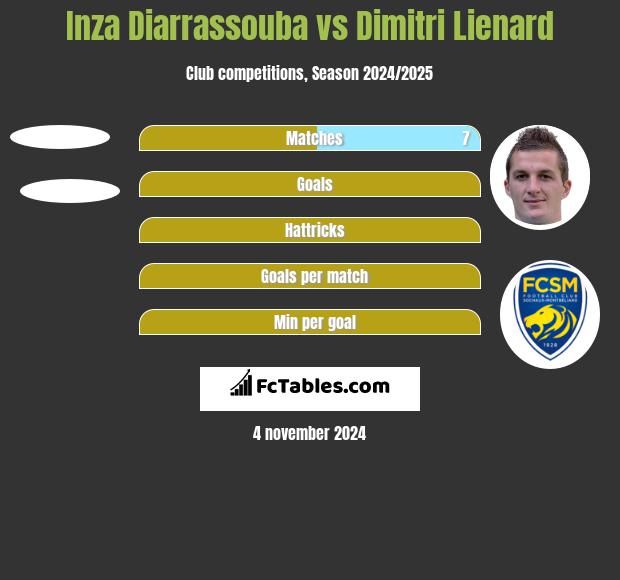 Inza Diarrassouba vs Dimitri Lienard h2h player stats