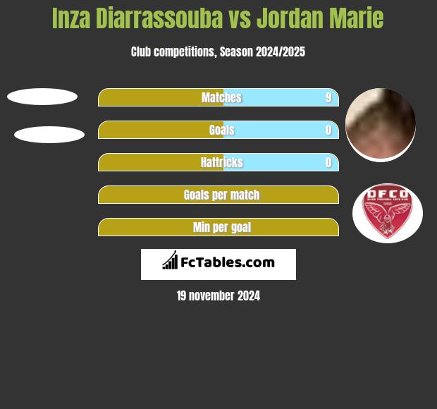 Inza Diarrassouba vs Jordan Marie h2h player stats