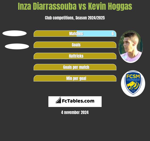 Inza Diarrassouba vs Kevin Hoggas h2h player stats