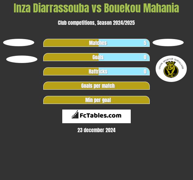 Inza Diarrassouba vs Bouekou Mahania h2h player stats