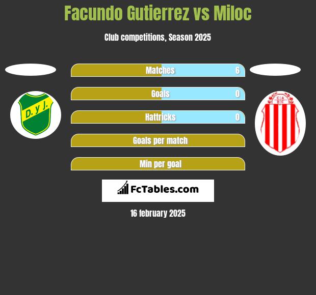 Facundo Gutierrez vs Miloc h2h player stats