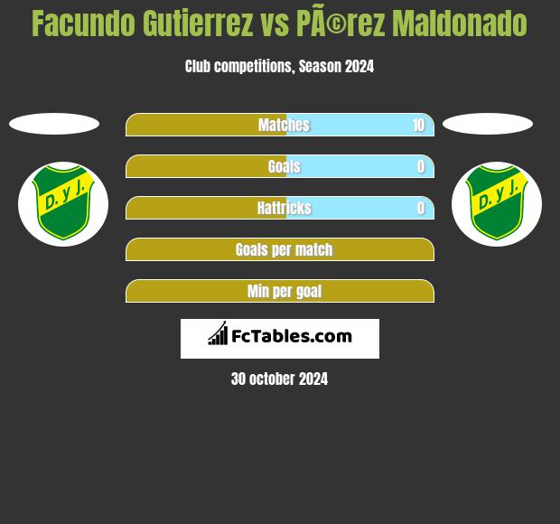 Facundo Gutierrez vs PÃ©rez Maldonado h2h player stats