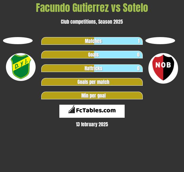 Facundo Gutierrez vs Sotelo h2h player stats