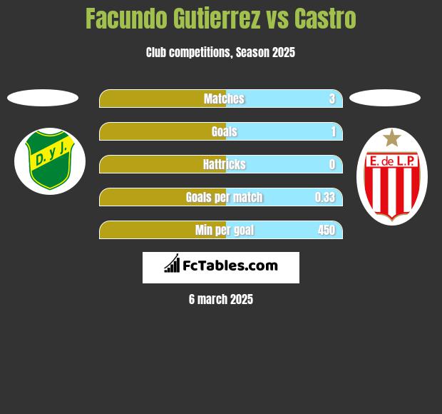 Facundo Gutierrez vs Castro h2h player stats