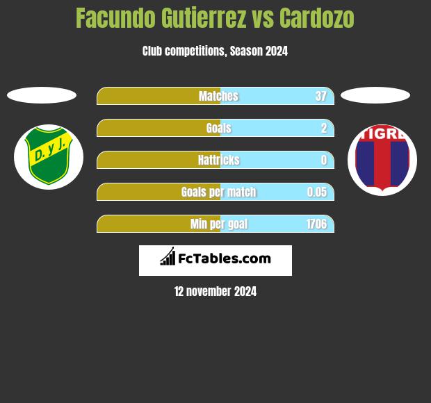 Facundo Gutierrez vs Cardozo h2h player stats