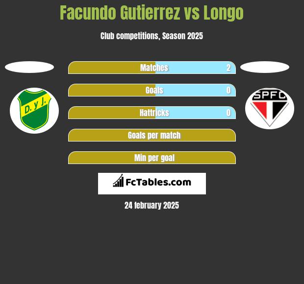 Facundo Gutierrez vs Longo h2h player stats