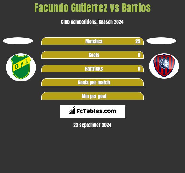 Facundo Gutierrez vs Barrios h2h player stats