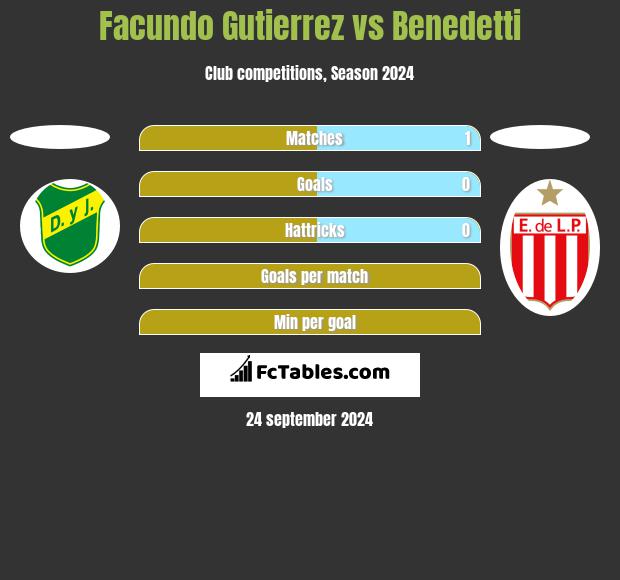 Facundo Gutierrez vs Benedetti h2h player stats