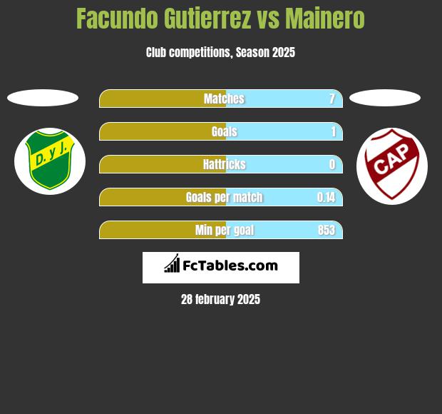 Facundo Gutierrez vs Mainero h2h player stats