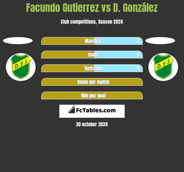 Facundo Gutierrez vs D. González h2h player stats