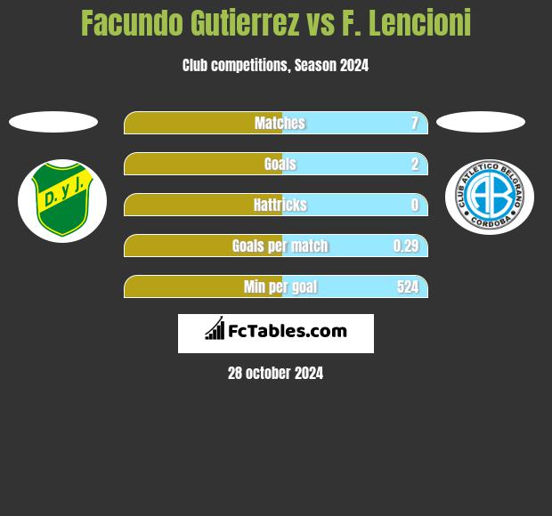 Facundo Gutierrez vs F. Lencioni h2h player stats