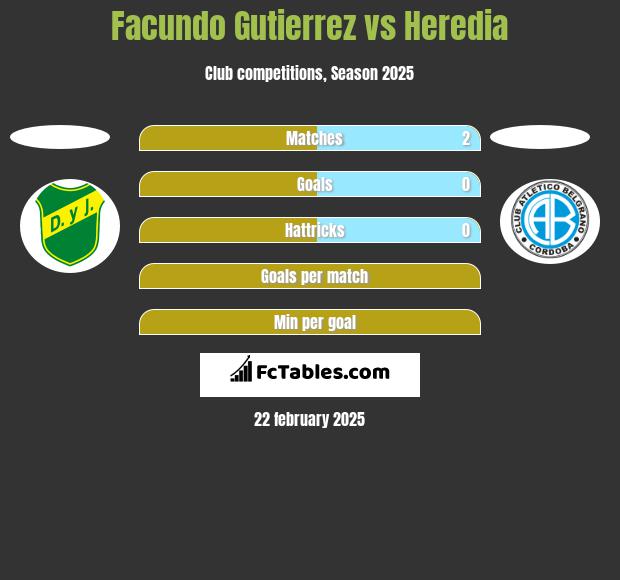 Facundo Gutierrez vs Heredia h2h player stats