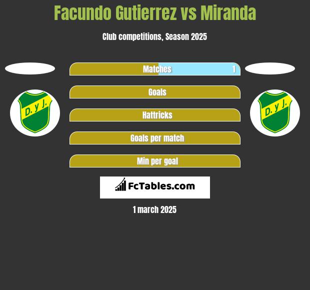 Facundo Gutierrez vs Miranda h2h player stats