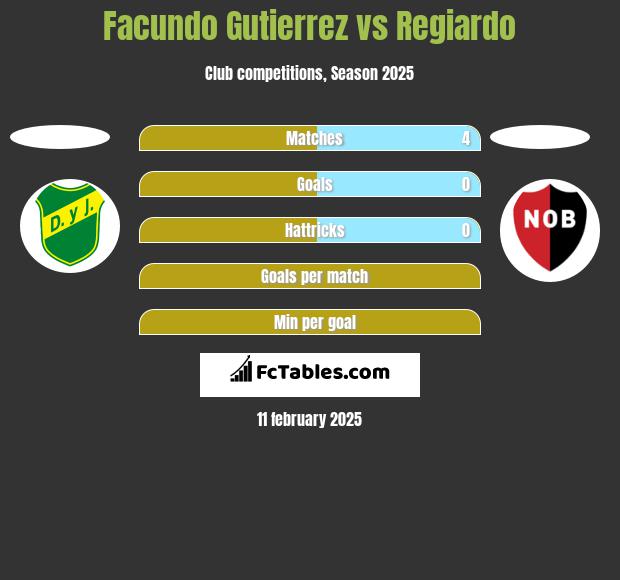 Facundo Gutierrez vs Regiardo h2h player stats