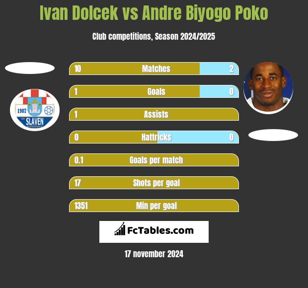 Ivan Dolcek vs Andre Biyogo Poko h2h player stats