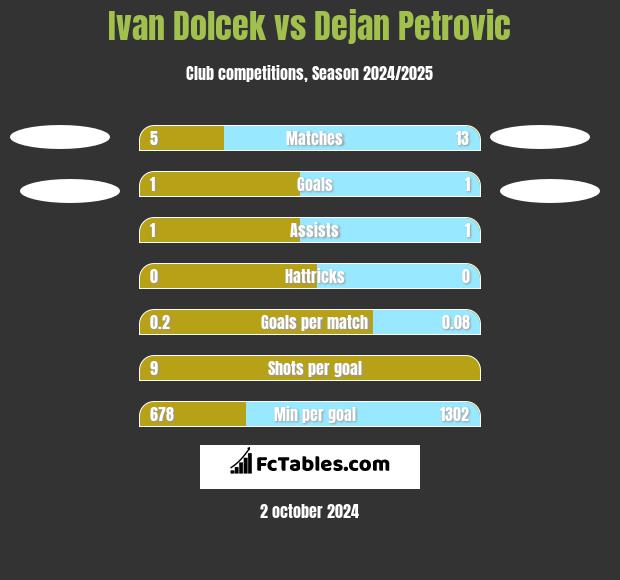 Ivan Dolcek vs Dejan Petrovic h2h player stats