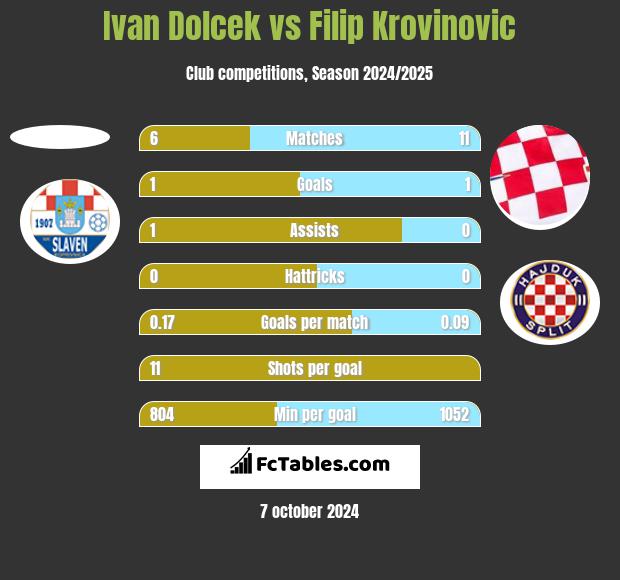 Ivan Dolcek vs Filip Krovinovic h2h player stats