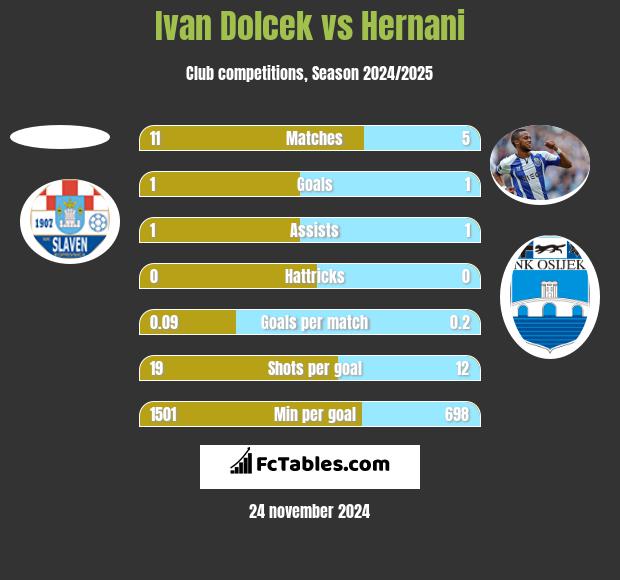 Ivan Dolcek vs Hernani h2h player stats