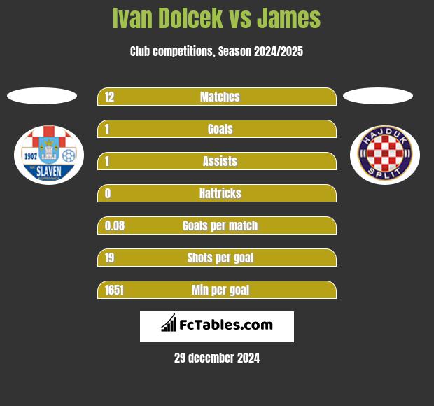 Ivan Dolcek vs James h2h player stats